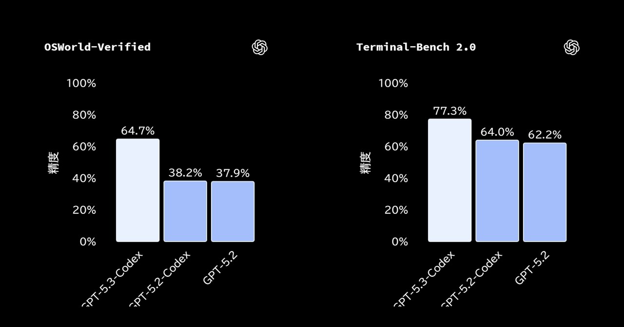 GPT-5.3-Codex pisze kod i naprawia błędy sam. Bez Twojej pomocy