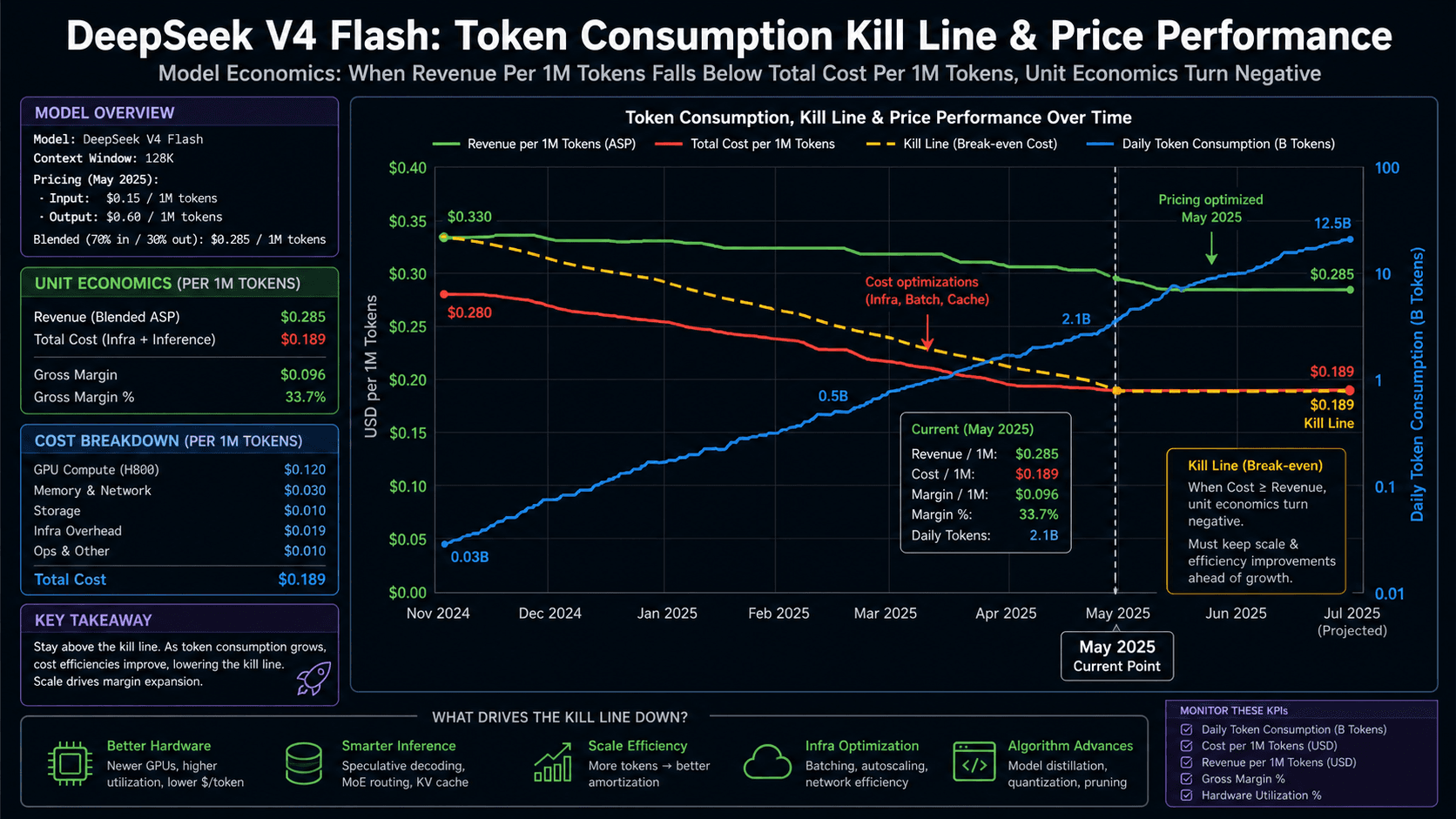 DeepSeek V4 Flash zjadł 8 bilionów tokenów w jeden dzień. Co to mówi o AI?