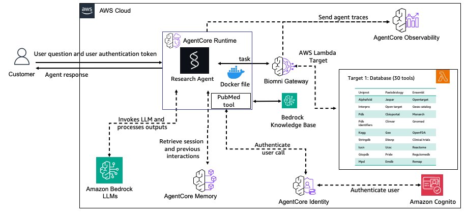 AWS i Biomni tworzą agenta AI dla badań biomedycznych