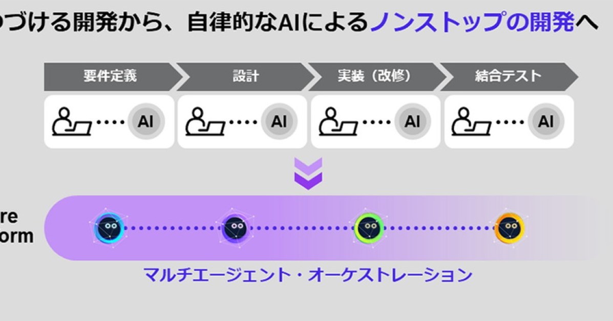 Fujitsu automatyzuje kod AI. Produktywność rośnie 100-krotnie