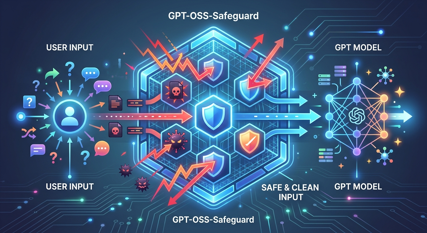 GPT-OSS-Safeguard działa jak filtr między użytkownikiem a modelem GPT