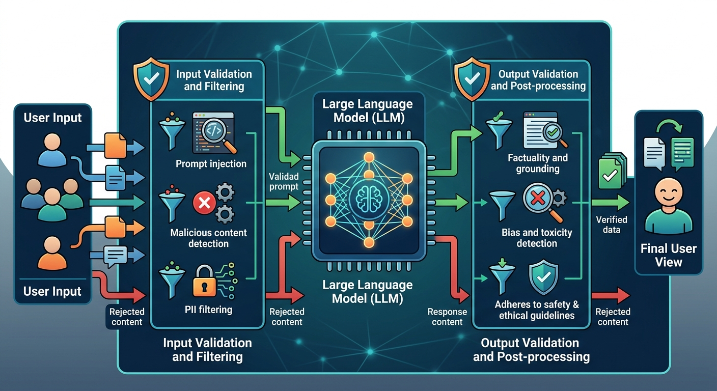 Guardrails chronią system przed niebezpiecznymi inputami i outputami